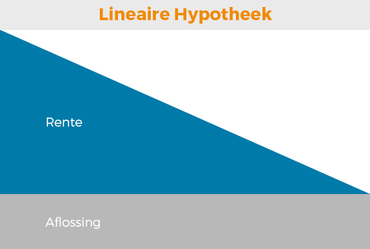 Lineaire hypotheek