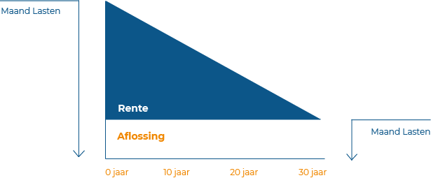 Lineaire hypotheek